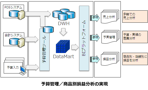 事例：大手製造小売会社