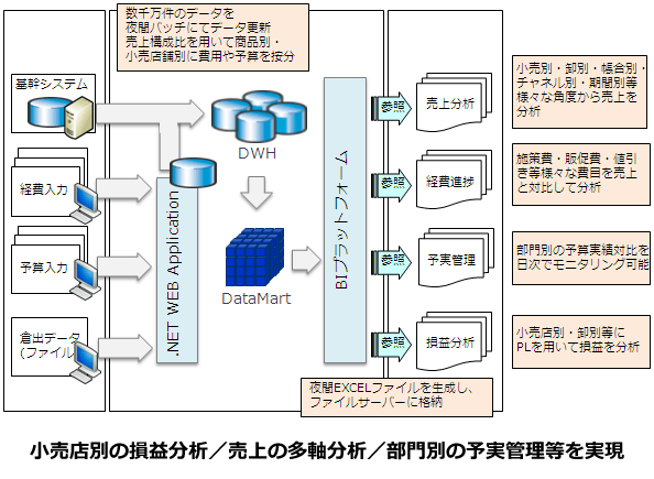 事例：大手食品メーカー