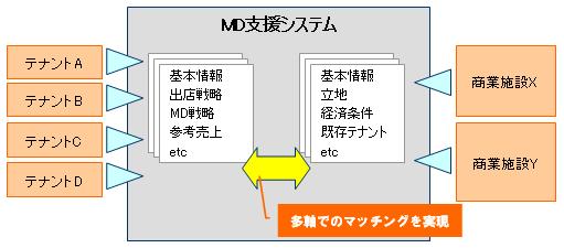 事例：ディスプレイ業界大手E社