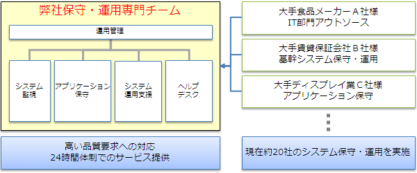 保守運用体制