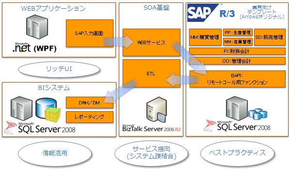 Microsoft/SAP 連携ソリューション