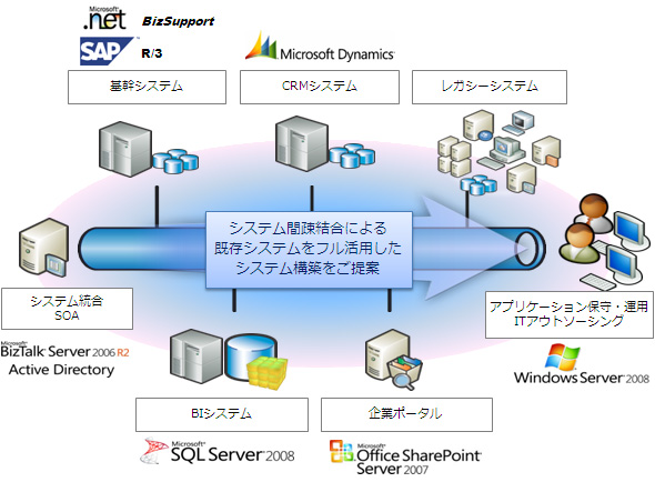 Microsoft製品によるトータルソリューション